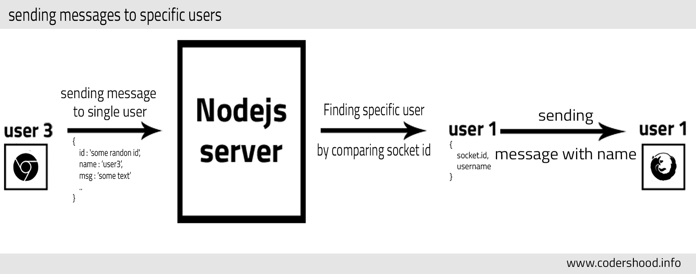 Data send message. Node js Socket io с примерами. Node js Socket io Rooms. Socket io c++. Sending messages.