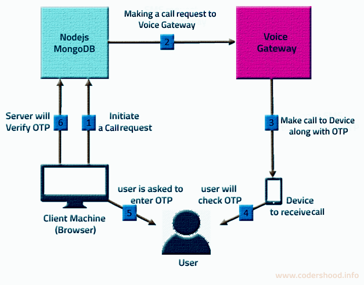 Call device