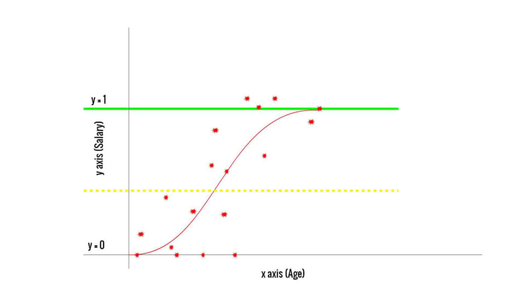 Machine learning logistic regression in python with an example linear regression graph expanation