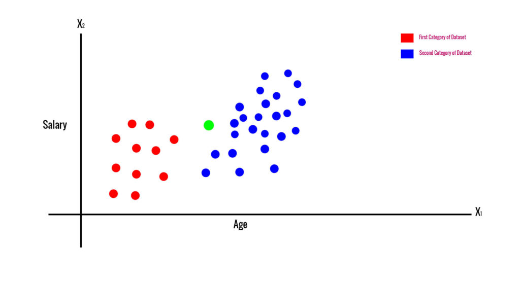 Naive Bayes Classifier using python with example dataset