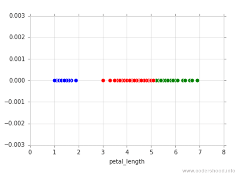 Exploratory Data Analysis plotting in Python 1D scatter plot - Codershood