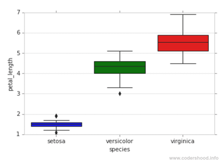 exploratory-data-analysis-plotting-in-python-box-plot-codershood