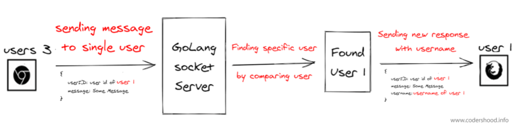 Sending message to specific user with GoLang WebSocket step 2